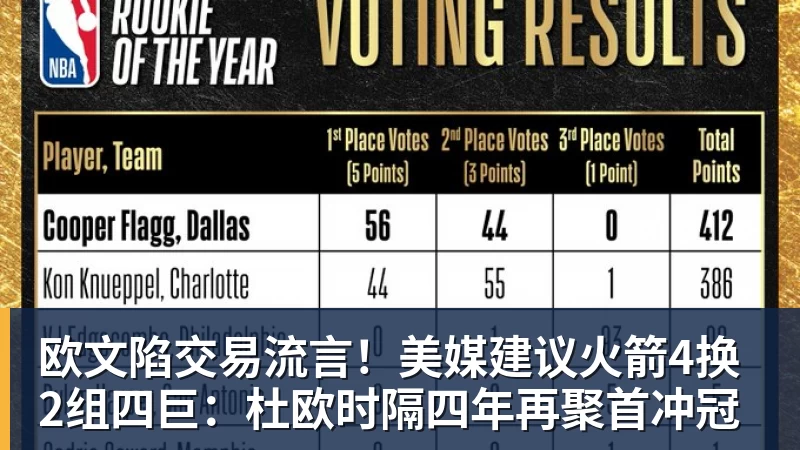 欧文陷交易流言！美媒建议火箭4换2组四巨：杜欧时隔四年再聚首冲冠