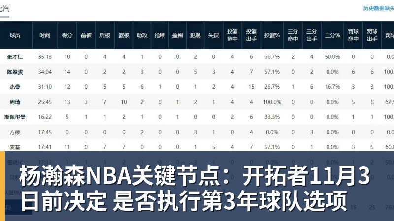 杨瀚森NBA关键节点:开拓者11月3日前决定 是否执行第3年球队选项